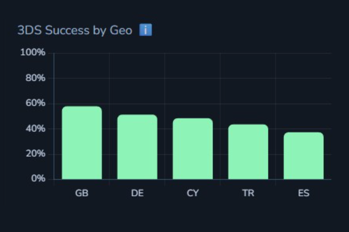 PayLens 3DS success analytics by country and device